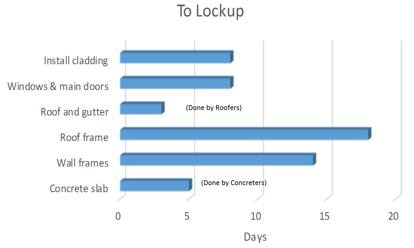 Bar Chart For Construction Work