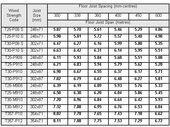 All Joist Span Chart