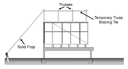 Standing a truss