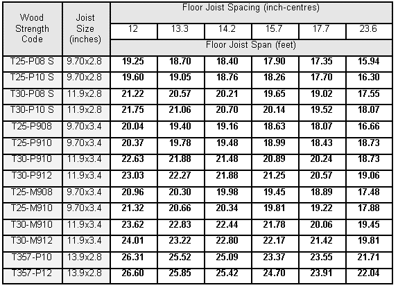 2x12 Floor Joist Span Chart