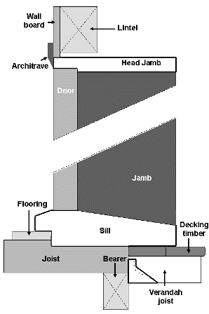 Exterior door cross section