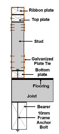 House wall frame to bearer anchoring