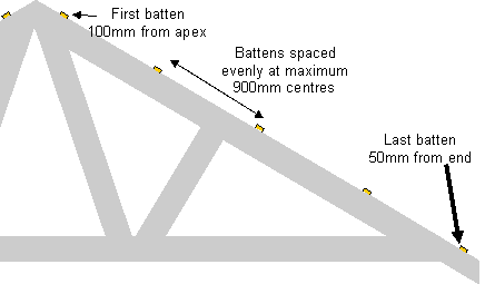 Roof batten spacing