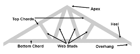 Truss terminology