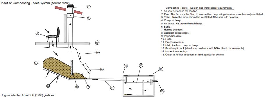 Compost toilet plan